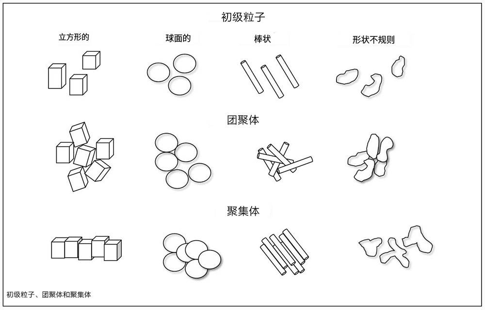 顏料的初級(jí)粒子、團(tuán)聚體、聚集體分布圖