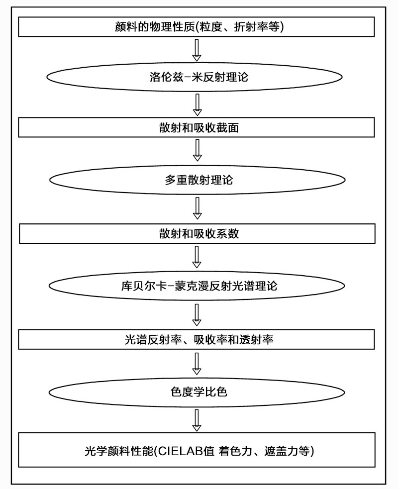 顏料和顏料體系的光學性質(zhì)及其理論原理的關系