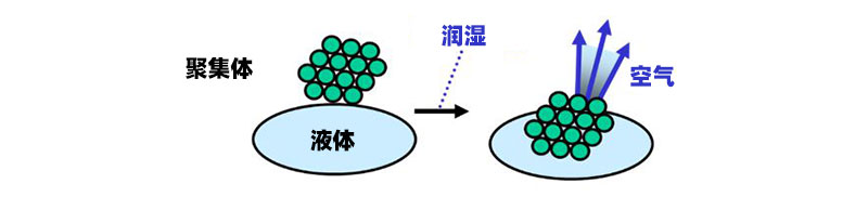 描述潤濕過程的圖表