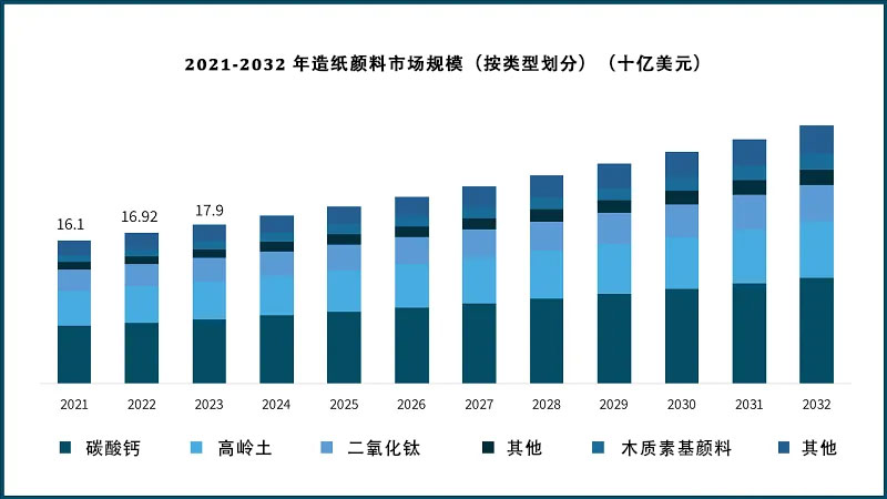 2021-2032 年造紙顏料市場規(guī)模（按類型劃分）（十億美元）