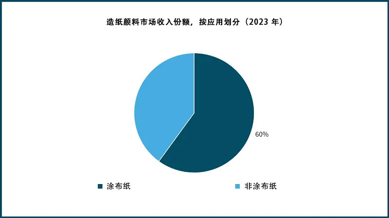 造紙顏料市場收入份額，按應(yīng)用劃分（2023 年）