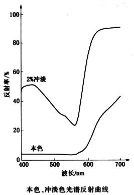 顏料紅57:1反射曲線