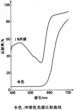 顏料紅48:2本色、沖淡色光譜反射曲線