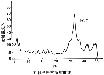 顏料綠7衍射曲線