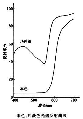 顏料紅48:3反射曲線