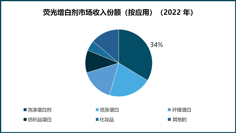 2022年熒光增白劑市場(chǎng)份額圖表