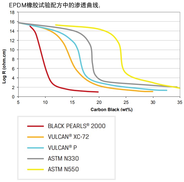 卡博特超導(dǎo)電炭黑在EPDM橡膠實(shí)驗(yàn)配方中的滲透曲線